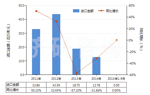 2011-2015年9月中國(guó)重過磷酸鈣(HS31031010)進(jìn)口總額及增速統(tǒng)計(jì)